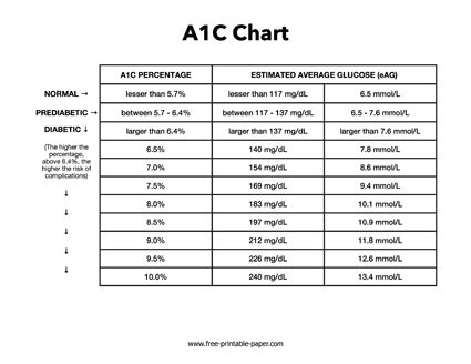 A1C Chart – Free Printable Paper