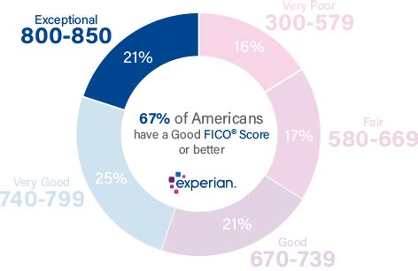 850 Credit Score: Is it Good or Bad? - Experian