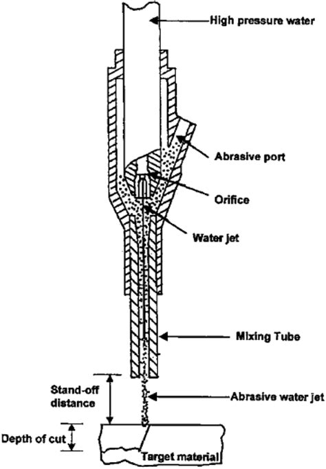 Abrasive Water Jet Machining process [31]. | Download Scientific Diagram