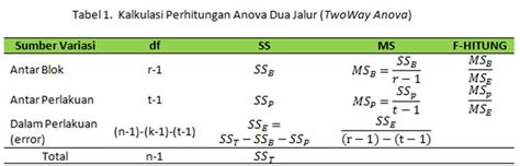 Tabel Anova