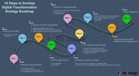 10 steps to create a digital transformation strategy roadmap|Digital Transformation Hub