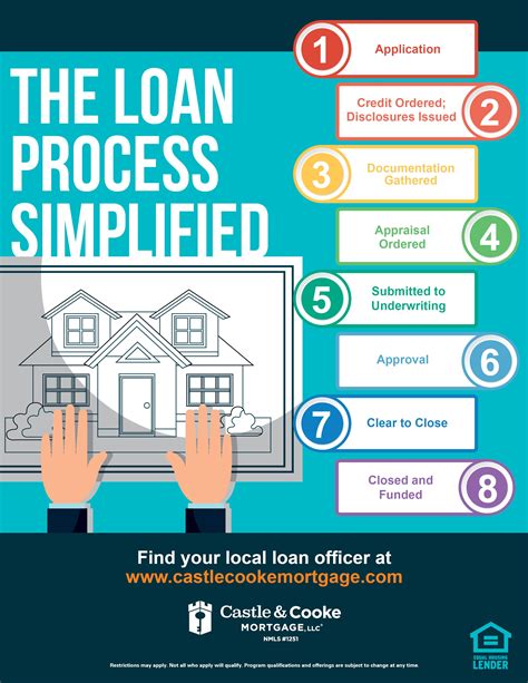 Mortgage Home Loan Process - Cuztomize