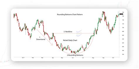 Rounding Bottom Chart Pattern | Rounded Bottom Pattern - Enrich Money