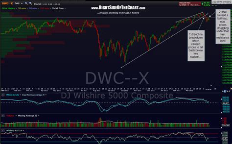 wilshire 5000 daily chart Right Side Of The Chart