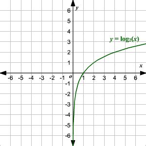 Graphing Logarithmic Functions