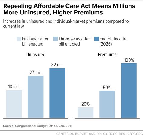 Repealing Affordable Care Act Means Millions More Uninsured, Higher Premiums | Center on Budget ...