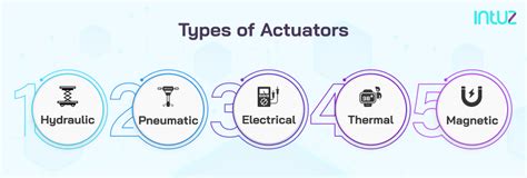 Type of Sensors and Actuators in IoT