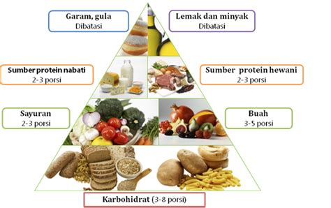 Gizi Seimbang Vs 4-Sehat 5-Sempurna - Herbalife Makanan Nutrisi Diet