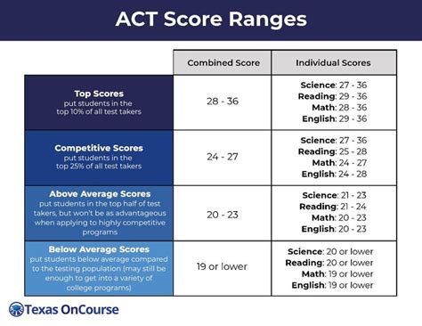 ACT Score Ranges | College information, Career counseling, School study tips