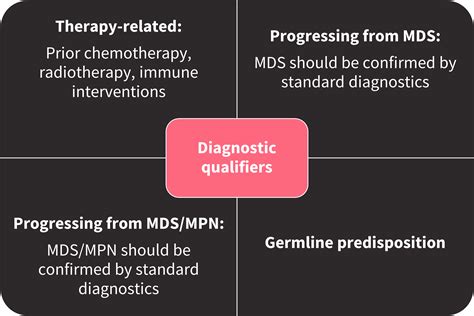 International Consensus Classification of AML