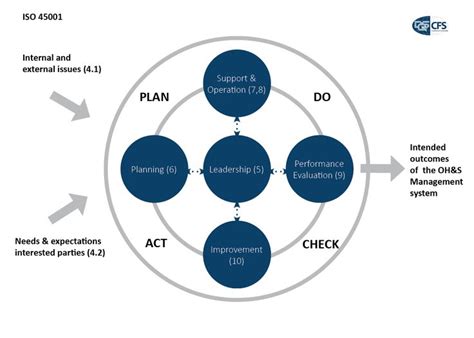 ISO-45001-Process-Flow.jpg (1240×886) | Health and safety, Iso, Management