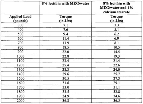 Ethylene Glycol Freezing Point Chart