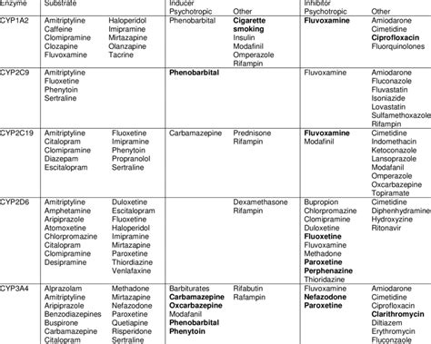 CYP450 Enzymes Commonly Involved in Drug Interactions | Download Table