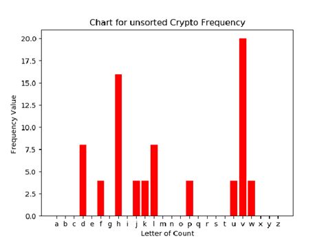 Ciphered text frequency analysis is shown in y axes, relative frequency... | Download Scientific ...