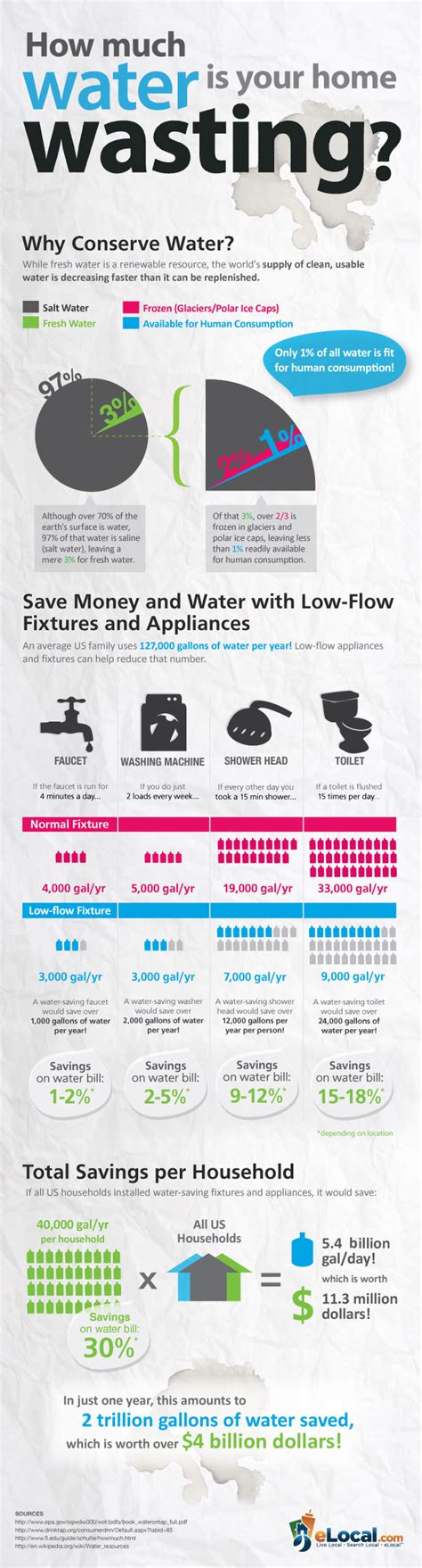 Water Wasting Home - iNFOGRAPHiCs MANiA