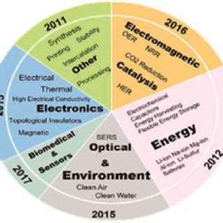 Applications and properties of MXene from 2011 to 2019 | Download ...