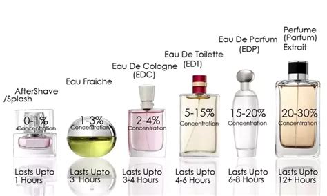 eau de toilette vs parfum spray