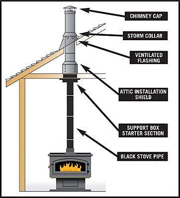 4 Inch Pellet Stove Pipe Kit