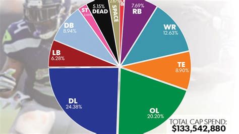 2013 NFL salary cap breakdown by team