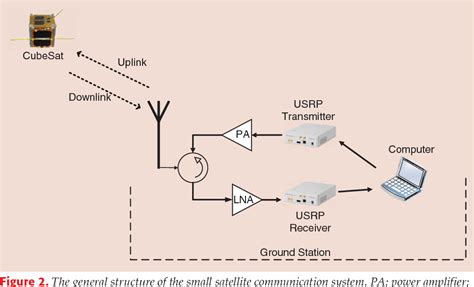 Figure 2 from Small Satellites Rock A Software-Defined Radio Modem and Ground Station Design for ...