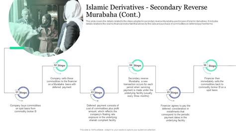 Islamic Derivatives Secondary Reverse Murabaha Islamic Banking And Finance Fin SS V