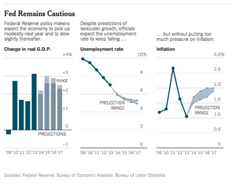 Chart o' the Day: The Fed's Latest Economic Projections - The Reformed Broker