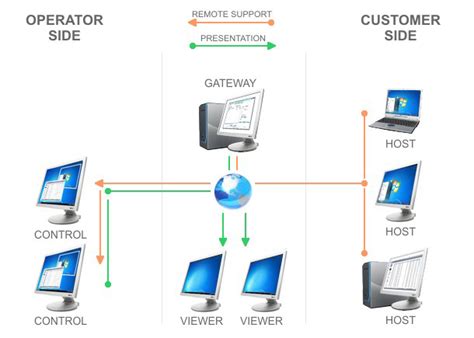 Remote Control Software - Remote Access Software - 30% off PC