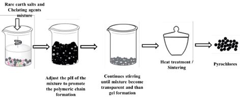 Pictorial representation of sol-gel method. | Download Scientific Diagram