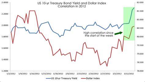 What Treasury Bond Yields Mean to the US Dollar - BabyPips.com