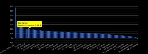 Harrow population growth rates.