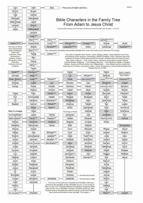 Jesus Family Tree Chart Pdf Adam and Lineage Chart Olala Propx Co | Bible family tree, Jesus ...