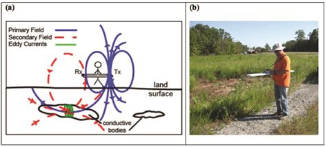 Geophysical Methods - Enviro Wiki