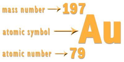 The atomic mass of gold is 196.97 | Atomic symbol, Mass number, Chemistry