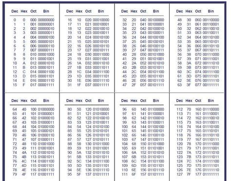 7 Decimal conversion ideas | electronics basics, diy electrical, electronic engineering