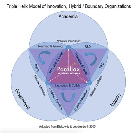 How Parallax Advanced Research is advancing the Nation’s innovation advantage via the Triple ...