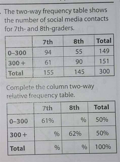 What Is A Two Way Relative Frequency Table | Brokeasshome.com