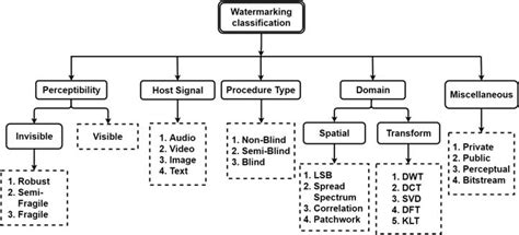 Types of watermarking techniques [57] | Download Scientific Diagram