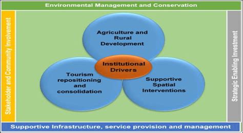 Xhariep district rural development strategy | Download Scientific Diagram