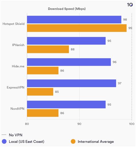 The Fastest VPNs of 2024 | VPN Speed Comparison