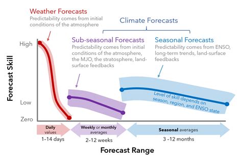 Weather and climate forecasts - coloradoriverscience.org