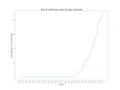 Category:Diagrams about the COVID-19 pandemic in Armenia - Wikimedia ...