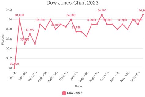 Dow Jones-Chart 2023 - komplett - astrology-stockmarket.com