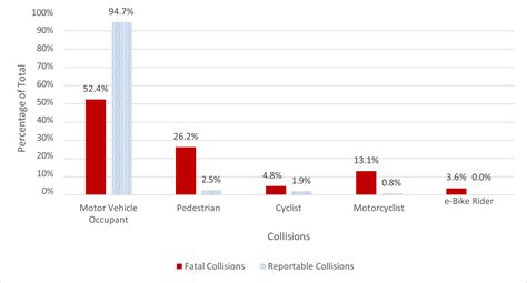 Collisions | Ottawa Fatal Collision Review Committee 2020 annual report | ontario.ca