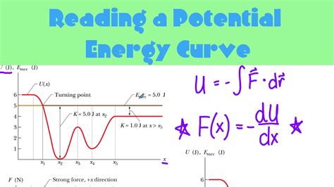 Potential Energy Diagrams Physics