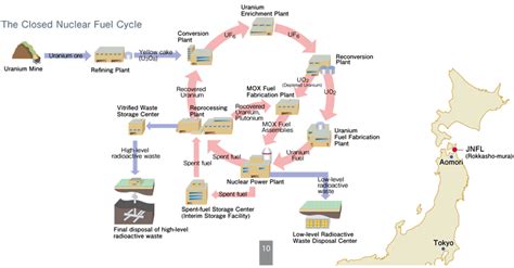 The Closed Nuclear Fuel Cycle - The Federation