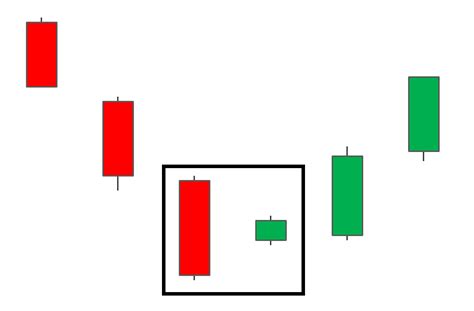 Trading the Bullish Harami Pattern