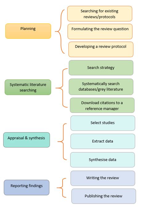 Systematic Reviews | University of Miami Libraries