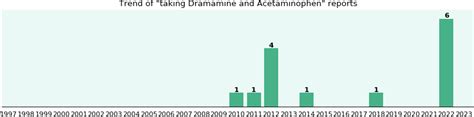 Dramamine and Acetaminophen drug interactions - eHealthMe