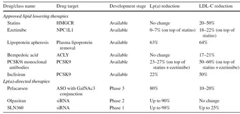 Elevated Lipoprotein a – what are the treatment options? – GP Voice