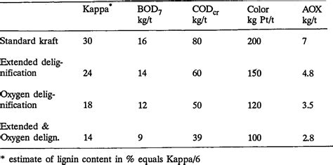 Table 1 from Process Internal Measures to Reduce Pulp Mill Pollution Load | Semantic Scholar